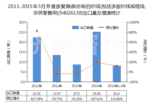 2011-2015年3月芳香族聚酰胺紡制的紗線(包括多股紗線或纜線,非供零售用)(54026130)出口量及增速統(tǒng)計(jì) 2011-2015年3月芳香族聚酰胺紡制的紗線(包括多股紗線或纜線,非供零售用)(54026130)出口量及增速統(tǒng)計(jì)